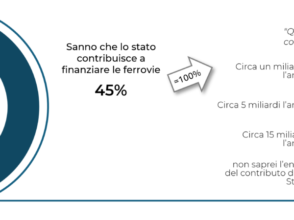 DP16 – Tutto quello che gli italiani non sanno dei costi dei trasporti
